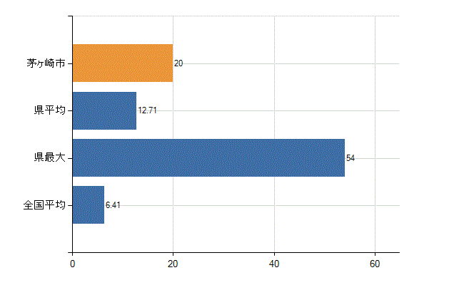茅ヶ崎市の診療科別医師数：消化器内科(胃腸内科)(人)