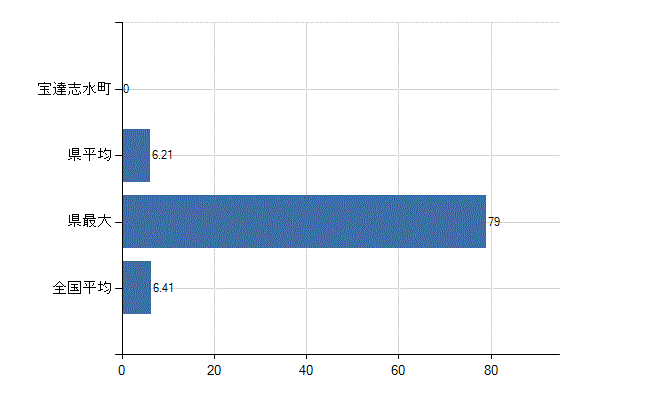 羽咋郡宝達志水町の診療科別医師数：消化器内科(胃腸内科)(人)