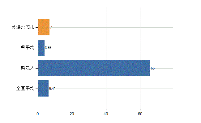 美濃加茂市の診療科別医師数：消化器内科(胃腸内科)(人)