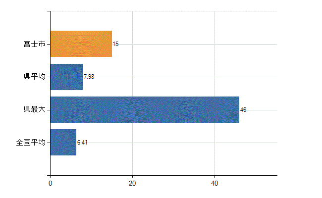 富士市の診療科別医師数：消化器内科(胃腸内科)(人)