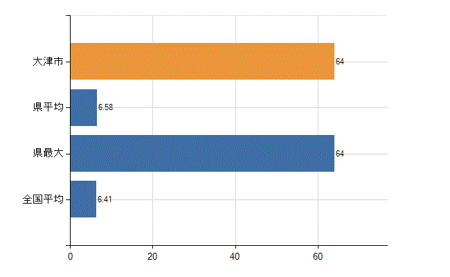 大津市の診療科別医師数：消化器内科(胃腸内科)(人)