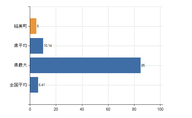 加古郡稲美町の診療科別医師数：消化器内科(胃腸内科)(人)
