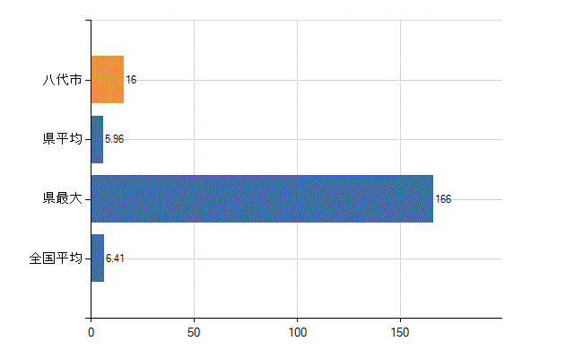 八代市の診療科別医師数：消化器内科(胃腸内科)(人)