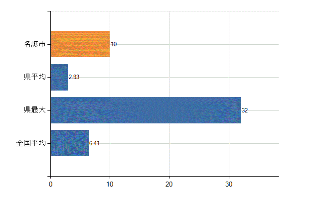 名護市の診療科別医師数：消化器内科(胃腸内科)(人)