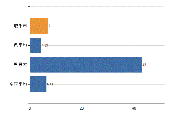 取手市の診療科別医師数：消化器内科(胃腸内科)(人)