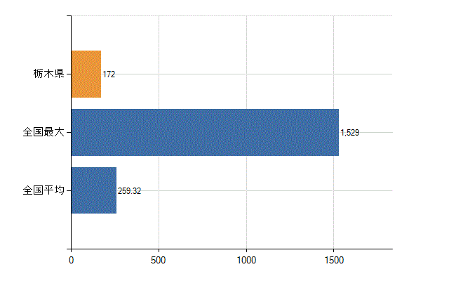 栃木県の診療科別医師数：消化器内科(胃腸内科)(人)