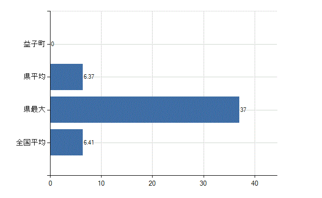 芳賀郡益子町の診療科別医師数：消化器内科(胃腸内科)(人)
