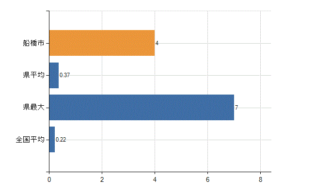 船橋市の診療科別医師数：婦人科(人)