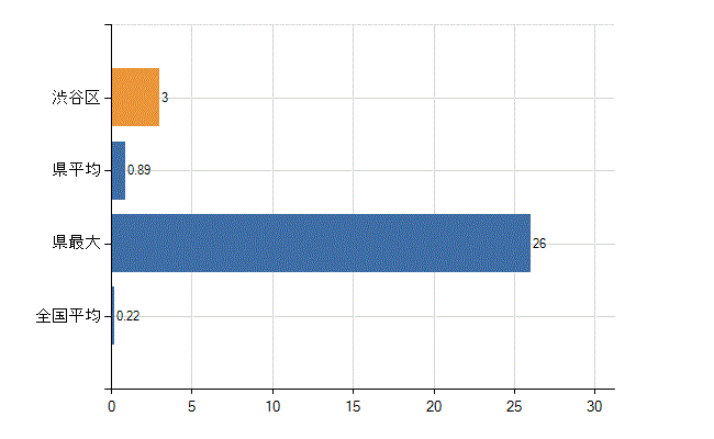渋谷区の診療科別医師数：婦人科(人)