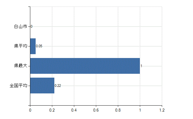 白山市の診療科別医師数：婦人科(人)