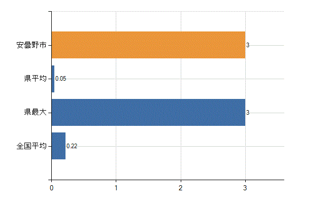 安曇野市の診療科別医師数：婦人科(人)