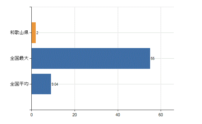 和歌山県の診療科別医師数：婦人科(人)