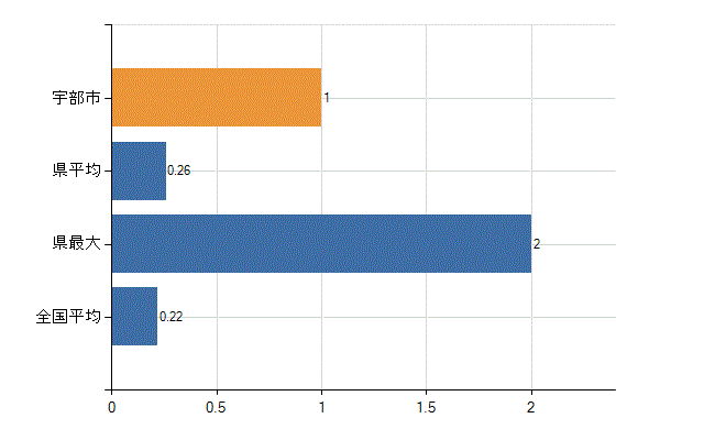 宇部市の診療科別医師数：婦人科(人)
