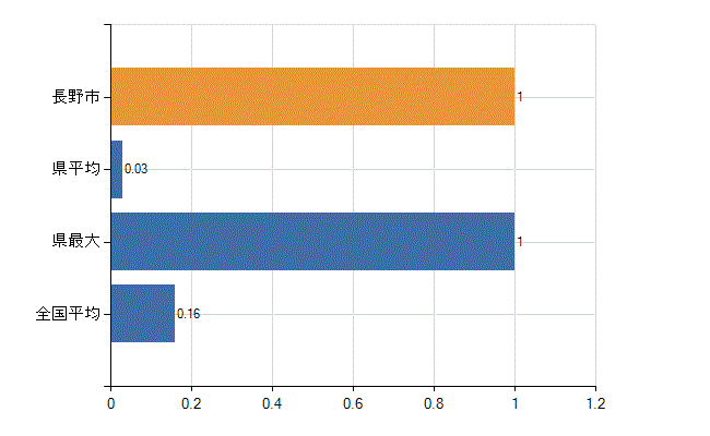 長野市の診療科別医師数：感染症内科(人)
