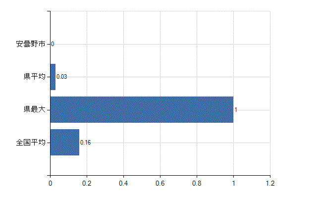 安曇野市の診療科別医師数：感染症内科(人)