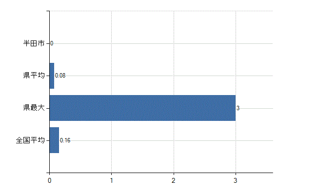 半田市の診療科別医師数：感染症内科(人)
