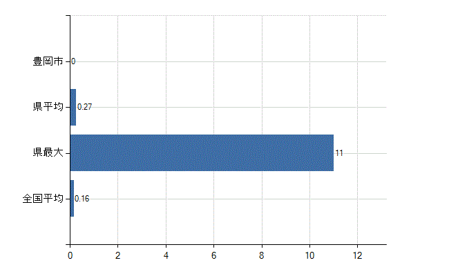 豊岡市の診療科別医師数：感染症内科(人)