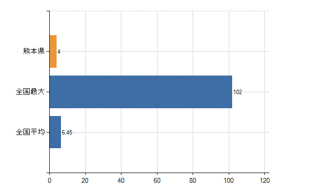 熊本県の診療科別医師数：感染症内科(人)
