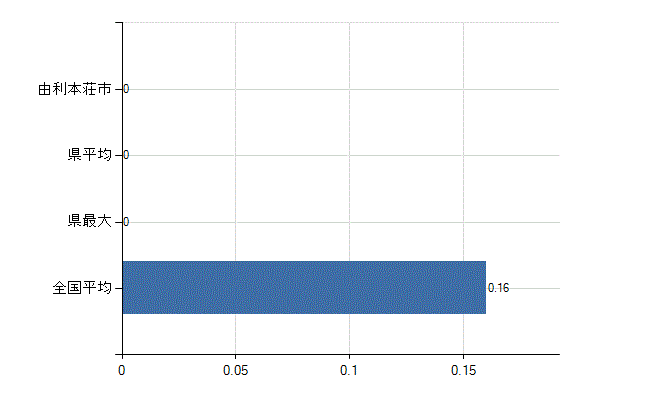 由利本荘市の診療科別医師数：感染症内科(人)