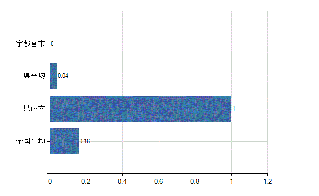 宇都宮市の診療科別医師数：感染症内科(人)