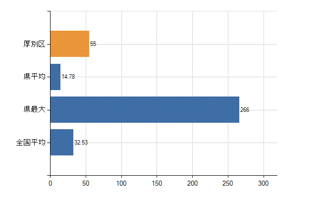 札幌市厚別区の診療科別医師数：内科(人)