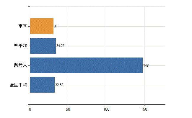 さいたま市南区の診療科別医師数：内科(人)