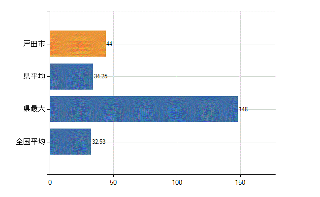 戸田市の診療科別医師数：内科(人)