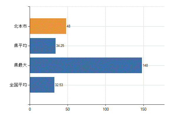 北本市の診療科別医師数：内科(人)