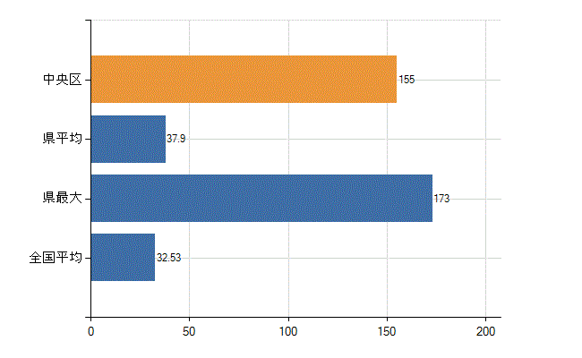 千葉市中央区の診療科別医師数：内科(人)