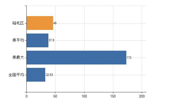 千葉市稲毛区の診療科別医師数：内科(人)