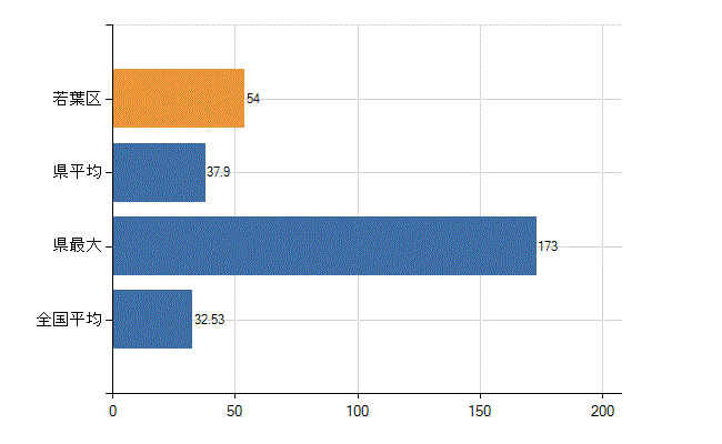 千葉市若葉区の診療科別医師数：内科(人)