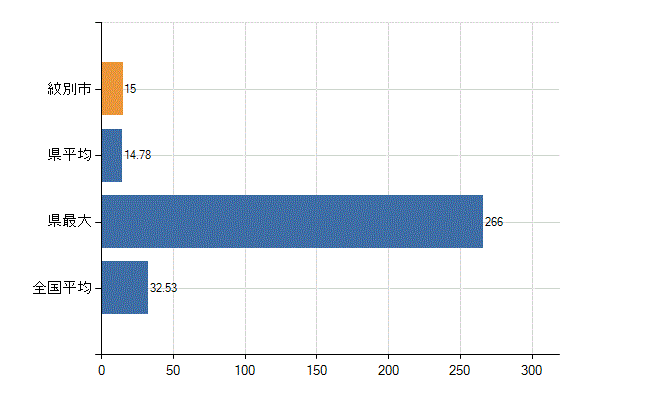 紋別市の診療科別医師数：内科(人)