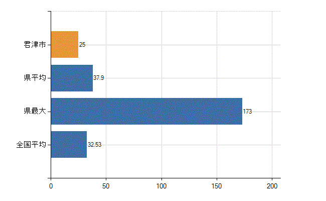君津市の診療科別医師数：内科(人)