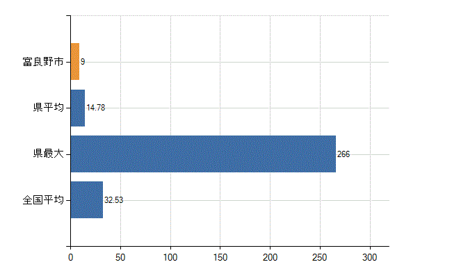 富良野市の診療科別医師数：内科(人)