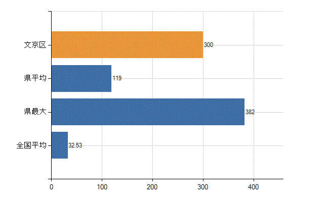 文京区の診療科別医師数：内科(人)