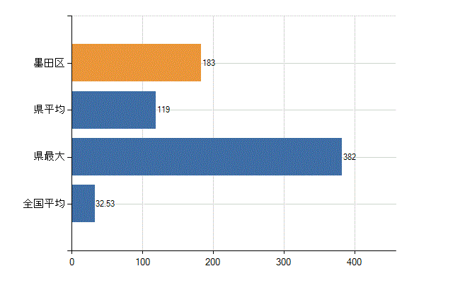 墨田区の診療科別医師数：内科(人)