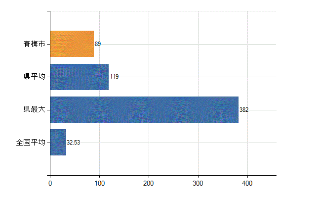 青梅市の診療科別医師数：内科(人)