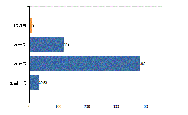 西多摩郡瑞穂町の診療科別医師数：内科(人)