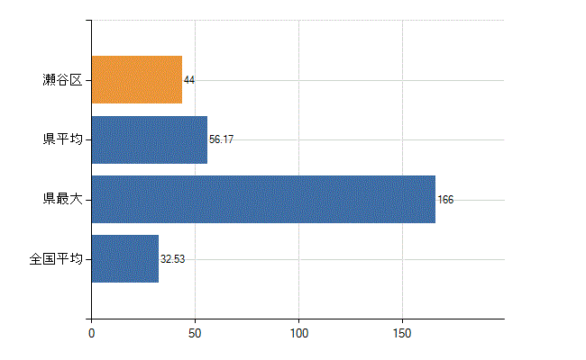 横浜市瀬谷区の診療科別医師数：内科(人)