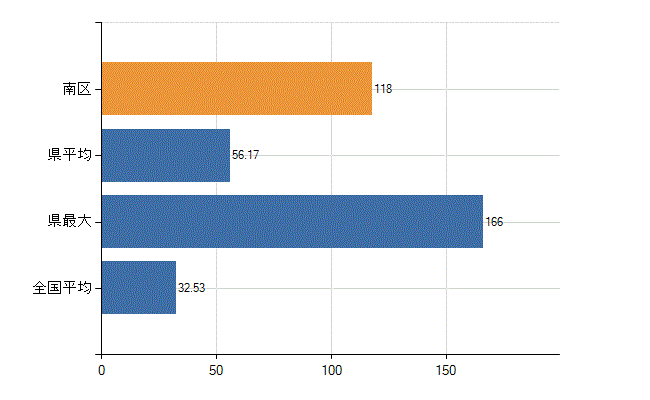 相模原市南区の診療科別医師数：内科(人)
