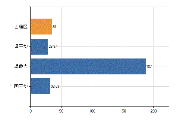 新潟市西蒲区の診療科別医師数：内科(人)