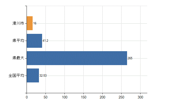 滑川市の診療科別医師数：内科(人)