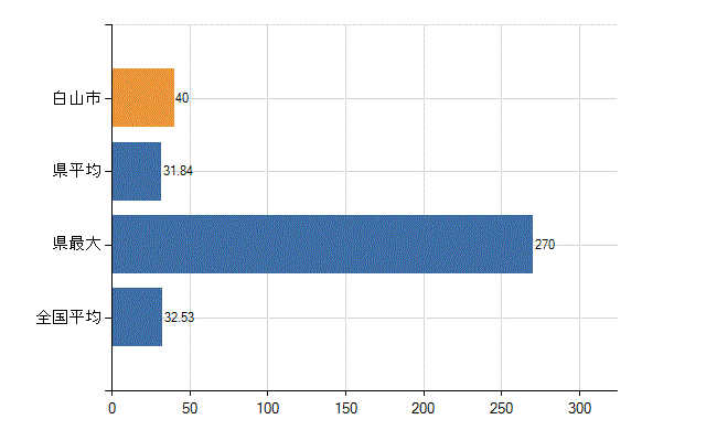 白山市の診療科別医師数：内科(人)