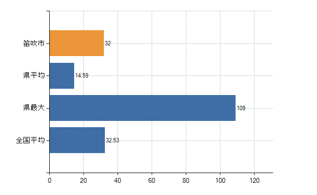 笛吹市の診療科別医師数：内科(人)