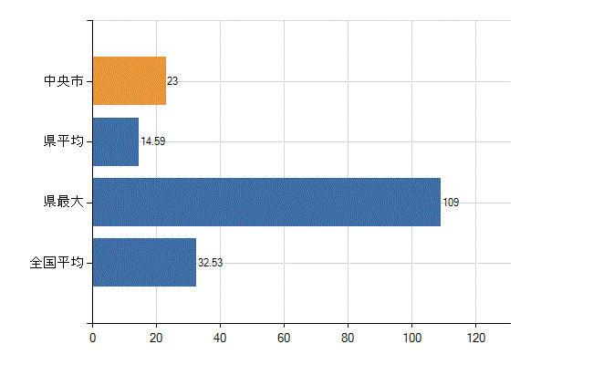 中央市の診療科別医師数：内科(人)