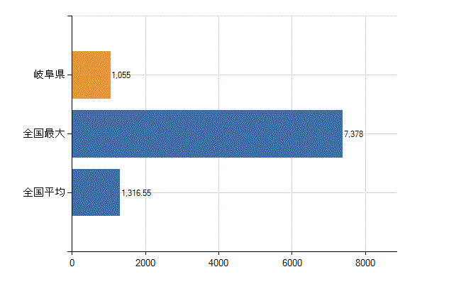 岐阜県の診療科別医師数：内科(人)