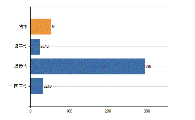 関市の診療科別医師数：内科(人)