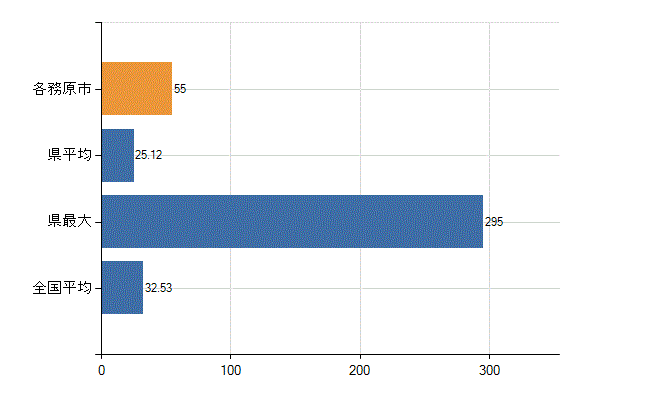 各務原市の診療科別医師数：内科(人)
