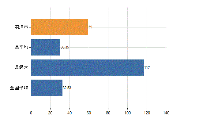 沼津市の診療科別医師数：内科(人)