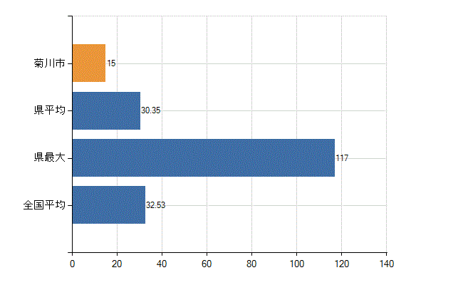 菊川市の診療科別医師数：内科(人)
